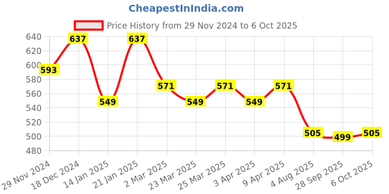 myntra.com Kuber Industries Set Of 3 Embroidered Potli Clutch kuber industries Price History Graph from 29 Nov 2024 to 6 Oct 2025