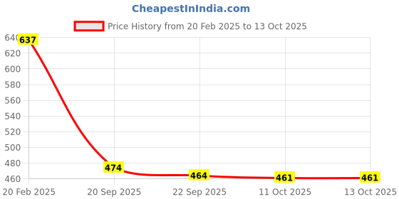 myntra.com Kuber Industries Set Of 3 Embroidered Potli Clutch kuber industries Price History Graph from 20 Feb 2025 to 13 Oct 2025