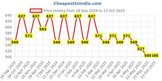 myntra.com Kuber Industries Set Of 3 Embroidered Potli Clutches kuber industries Price History Graph from 18 Sep 2024 to 12 Oct 2025