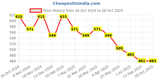 myntra.com Kuber Industries Set Of 3 Embroidered Potli Clutches kuber industries Price History Graph from 26 Oct 2024 to 27 Oct 2025