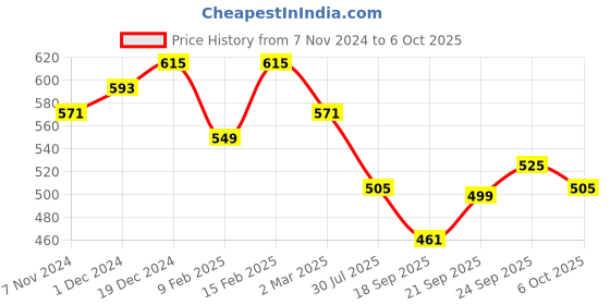 myntra.com Kuber Industries Set Of 3 Embroidered Potli Clutches kuber industries Price History Graph from 7 Nov 2024 to 6 Oct 2025