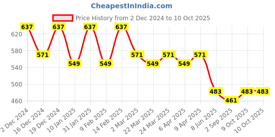 myntra.com Kuber Industries Set Of 3 Embroidered Potli Clutches kuber industries Price History Graph from 2 Dec 2024 to 9 Oct 2025