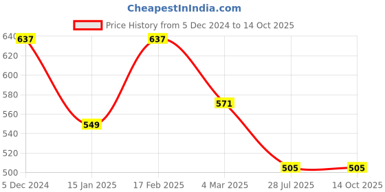 myntra.com Kuber Industries Set Of 3 Embroidered Potli Clutches kuber industries Price History Graph from 5 Dec 2024 to 14 Oct 2025