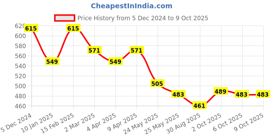 myntra.com Kuber Industries Set Of 3 Embroidered Potli Clutches kuber industries Price History Graph from 5 Dec 2024 to 9 Oct 2025