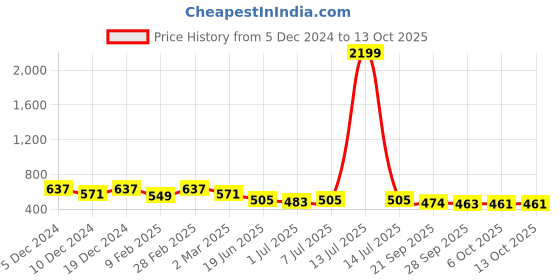 myntra.com Kuber Industries Set Of 3 Embroidered Potli Clutches kuber industries Price History Graph from 5 Dec 2024 to 12 Oct 2025
