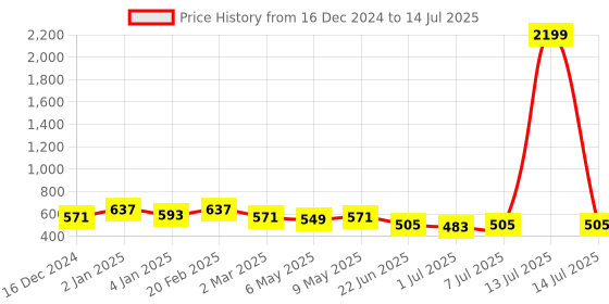 myntra.com Kuber Industries Set Of 3 Embroidered Potli Clutches kuber industries Price History Graph from 16 Dec 2024 to 14 Jul 2025