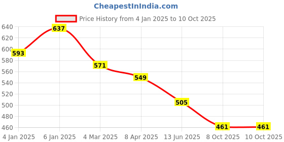 myntra.com Kuber Industries Set Of 3 Embroidered Potli Clutches kuber industries Price History Graph from 4 Jan 2025 to 9 Oct 2025
