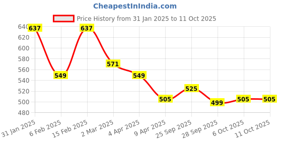myntra.com Kuber Industries Set Of 3 Embroidered Potli Clutches kuber industries Price History Graph from 31 Jan 2025 to 10 Oct 2025