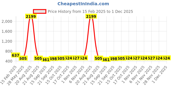 myntra.com Kuber Industries Set Of 3 Embroidered Potli Clutches kuber industries Price History Graph from 15 Feb 2025 to 1 Dec 2025