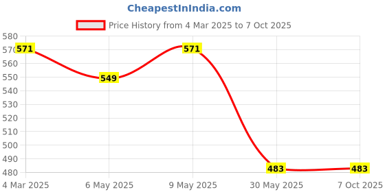 myntra.com Kuber Industries Set Of 3 Embroidered Potli Clutches kuber industries Price History Graph from 4 Mar 2025 to 7 Oct 2025
