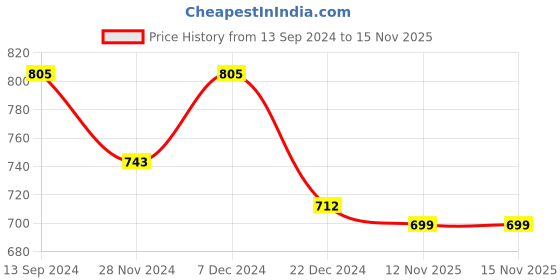myntra.com Kuber Industries Set Of 3 Embroidered Purses kuber industries Price History Graph from 13 Sep 2024 to 15 Nov 2025