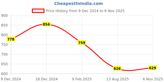 myntra.com Kuber Industries Set Of 3 Ethnic Motifs Embellished Handheld Bag kuber industries Price History Graph from 9 Dec 2024 to 6 Nov 2025