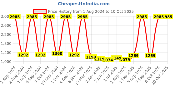 myntra.com Kuber Industries Set Of 3 Flexible Bristles Paddle Hair Brush - Black kuber industries Price History Graph from 1 Aug 2024 to 8 Oct 2025