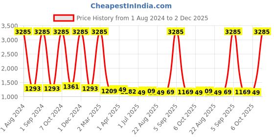 myntra.com Kuber Industries Set of 3 Flexible Bristles Paddle Hair Brush - Purple-Blue-Black kuber industries Price History Graph from 1 Aug 2024 to 2 Dec 2025