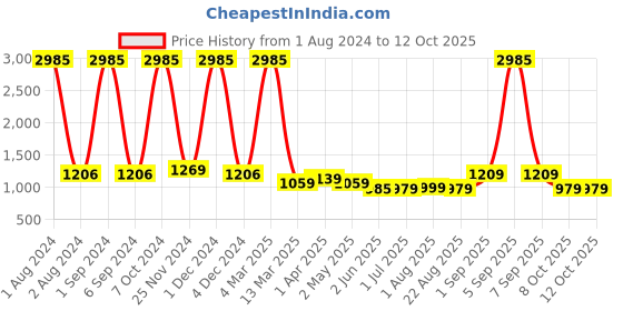 myntra.com Kuber Industries Set of 3 Flexible Bristles Vent Hair Brush for Quick Drying - Black kuber industries Price History Graph from 1 Aug 2024 to 12 Oct 2025