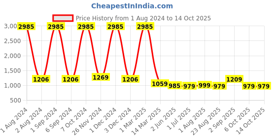 myntra.com Kuber Industries Set of 3 Flexible Bristles Vent Hair Brush for Quick Drying - Blue kuber industries Price History Graph from 1 Aug 2024 to 13 Oct 2025