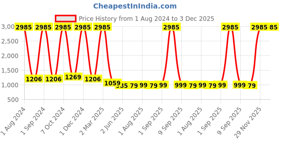 myntra.com Kuber Industries Set of 3 Flexible Bristles Vent Hair Brush for Quick Drying - Lavender kuber industries Price History Graph from 1 Aug 2024 to 29 Nov 2025