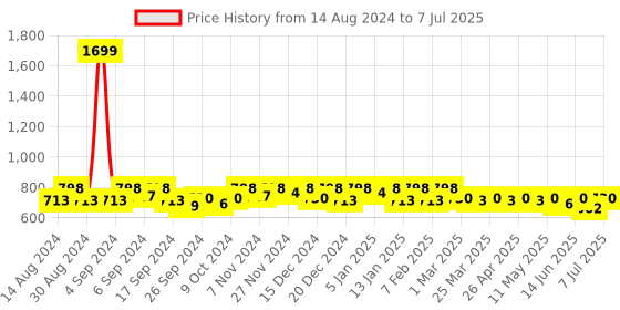 myntra.com Kuber Industries Set Of 3 Floral Printed Jute Grocery Bag With Handles kuber industries Price History Graph from 14 Aug 2024 to 7 Jul 2025