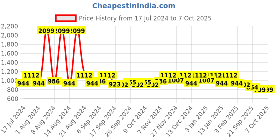 myntra.com Kuber Industries Set Of 3 Floral Printed Microfiber Cotton Square Cushion Chair Pads kuber industries Price History Graph from 17 Jul 2024 to 7 Oct 2025