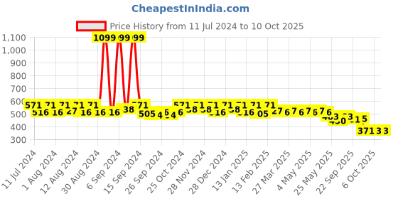 myntra.com Kuber Industries Set Of 3 Floral Printed Oversized Shopper Tote Bag kuber industries Price History Graph from 11 Jul 2024 to 9 Oct 2025