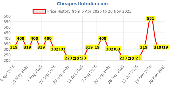 myntra.com Kuber Industries Set Of 3 Flower Printed Half Transparent Non Woven Blazer Cover kuber industries Price History Graph from 6 Apr 2025 to 20 Nov 2025