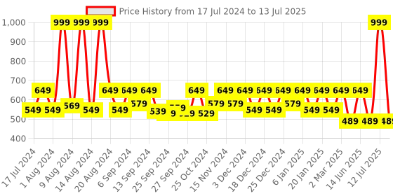 myntra.com Kuber Industries Set Of 3 Gold Duli Printed Wardrobe Organisers kuber industries Price History Graph from 17 Jul 2024 to 13 Jul 2025