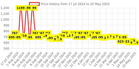 myntra.com Kuber Industries Set Of 3 Gold Printed Foldable Underbed Organizer With Transparent Window kuber industries Price History Graph from 17 Jul 2024 to 25 May 2025