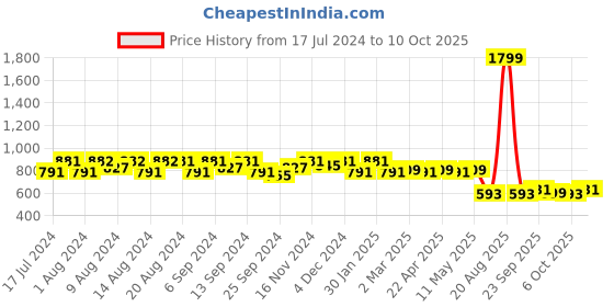 myntra.com Kuber Industries Set Of 3 Gold-Toned Checked Blouse Organisers kuber industries Price History Graph from 17 Jul 2024 to 10 Oct 2025