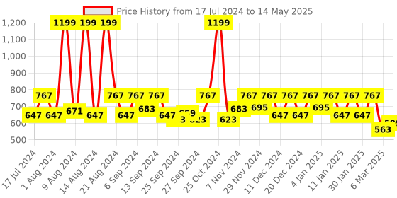 myntra.com Kuber Industries Set Of 3 Gold-Toned Foldable Underbed Organizer With Transparent Window kuber industries Price History Graph from 17 Jul 2024 to 14 May 2025