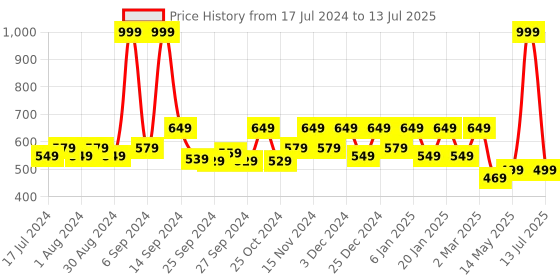 myntra.com Kuber Industries Set of 3 Gold-Toned Printed Foldable Saree Covers kuber industries Price History Graph from 17 Jul 2024 to 13 Jul 2025
