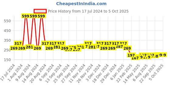 myntra.com Kuber Industries Set Of 3 Gold-Toned Printed Saree Organisers kuber industries Price History Graph from 17 Jul 2024 to 5 Oct 2025
