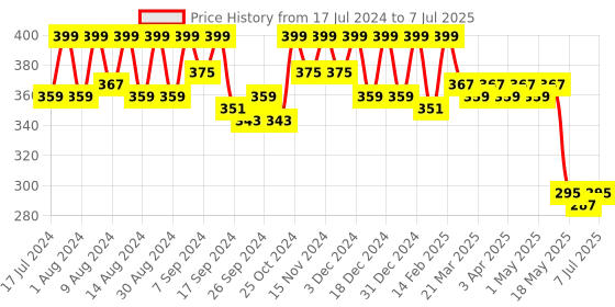 myntra.com Kuber Industries Set Of 3 Graphic Printed Structured Handheld Bag kuber industries Price History Graph from 17 Jul 2024 to 7 Jul 2025