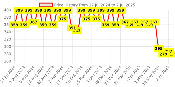 myntra.com Kuber Industries Set Of 3 Graphic Printed Structured Handheld Bag kuber industries Price History Graph from 17 Jul 2024 to 7 Jul 2025