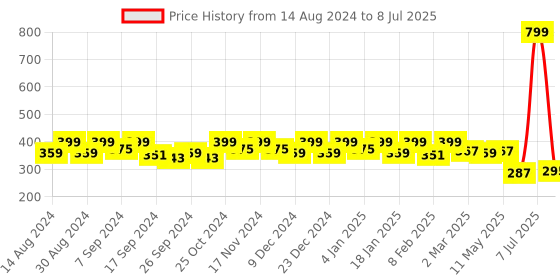 myntra.com Kuber Industries Set Of 3 Graphic Printed Structured Handheld Bag kuber industries Price History Graph from 14 Aug 2024 to 8 Jul 2025