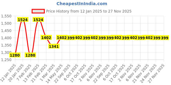 myntra.com Kuber Industries Set Of 3 Green & Black, Grey Anti-Skid Doormats kuber industries Price History Graph from 12 Jan 2025 to 27 Nov 2025