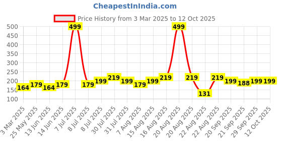 myntra.com Kuber Industries Set Of 3 Green & Blue Striped Cotton Face Towels kuber industries Price History Graph from 3 Mar 2025 to 12 Oct 2025