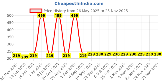 myntra.com Kuber Industries Set Of 3 Green & Blue Striped Cotton Face Towels kuber industries Price History Graph from 26 May 2025 to 24 Nov 2025