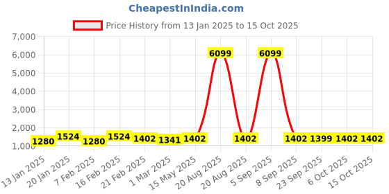 myntra.com Kuber Industries Set Of 3 Green & Brown Anti-Skid Doormats kuber industries Price History Graph from 13 Jan 2025 to 14 Oct 2025