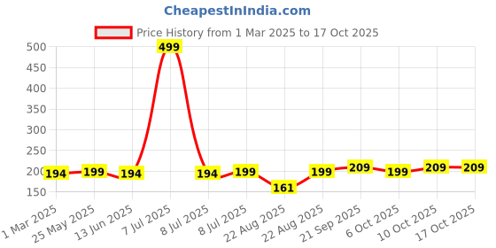 myntra.com Kuber Industries Set Of 3 Green & Brown Striped Cotton Face Towels kuber industries Price History Graph from 1 Mar 2025 to 15 Oct 2025
