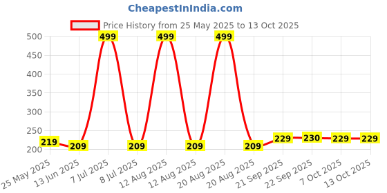 myntra.com Kuber Industries Set Of 3 Green & Brown Striped Cotton Face Towels kuber industries Price History Graph from 25 May 2025 to 12 Oct 2025