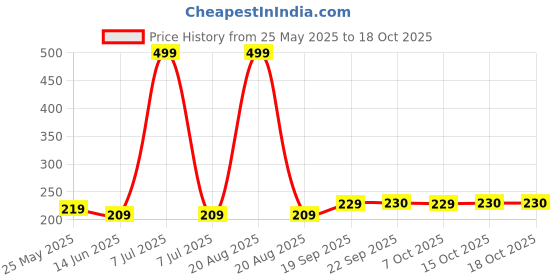 myntra.com Kuber Industries Set Of 3 Green & Orange-Coloured Striped Cotton Face Towels kuber industries Price History Graph from 25 May 2025 to 17 Oct 2025