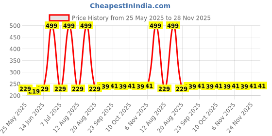 myntra.com Kuber Industries Set Of 3 Green & Orange-Coloured Striped Cotton Face Towels kuber industries Price History Graph from 25 May 2025 to 27 Nov 2025