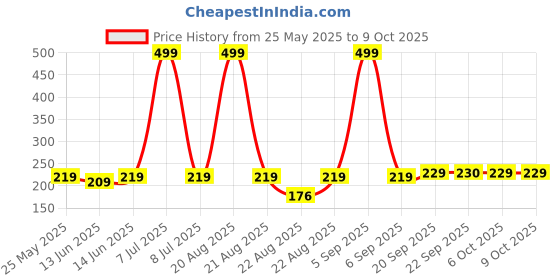 myntra.com Kuber Industries Set Of 3 Green & Orange-Coloured Striped Cotton Face Towels kuber industries Price History Graph from 25 May 2025 to 9 Oct 2025