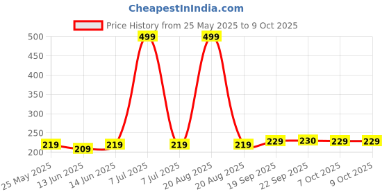 myntra.com Kuber Industries Set Of 3 Green & Peach-Coloured Striped Cotton Face Towels kuber industries Price History Graph from 25 May 2025 to 8 Oct 2025