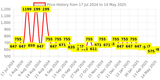 myntra.com Kuber Industries Set Of 3 Green & Pink Textured Multi Utility Plastic Basket Organisers kuber industries Price History Graph from 17 Jul 2024 to 14 May 2025