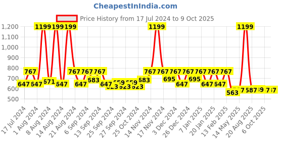 myntra.com Kuber Industries Set Of 3 Green Anti-Slip Doormats kuber industries Price History Graph from 17 Jul 2024 to 9 Oct 2025