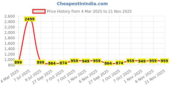 myntra.com Kuber Industries Set of 3 Green Artificial Plants With Pot kuber industries Price History Graph from 4 Mar 2025 to 20 Nov 2025