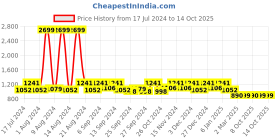 myntra.com Kuber Industries Set of 3 Green Cotton Bath Towels kuber industries Price History Graph from 17 Jul 2024 to 14 Oct 2025