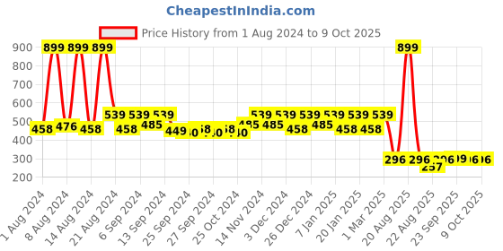myntra.com Kuber Industries Set Of 3 Green D-Shaped Anti-Skid Doormats kuber industries Price History Graph from 1 Aug 2024 to 8 Oct 2025