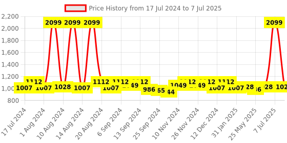 myntra.com Kuber Industries Set Of 3 Green Marvel Hulk Printed Foldable Storage Box With Handle kuber industries Price History Graph from 17 Jul 2024 to 7 Jul 2025